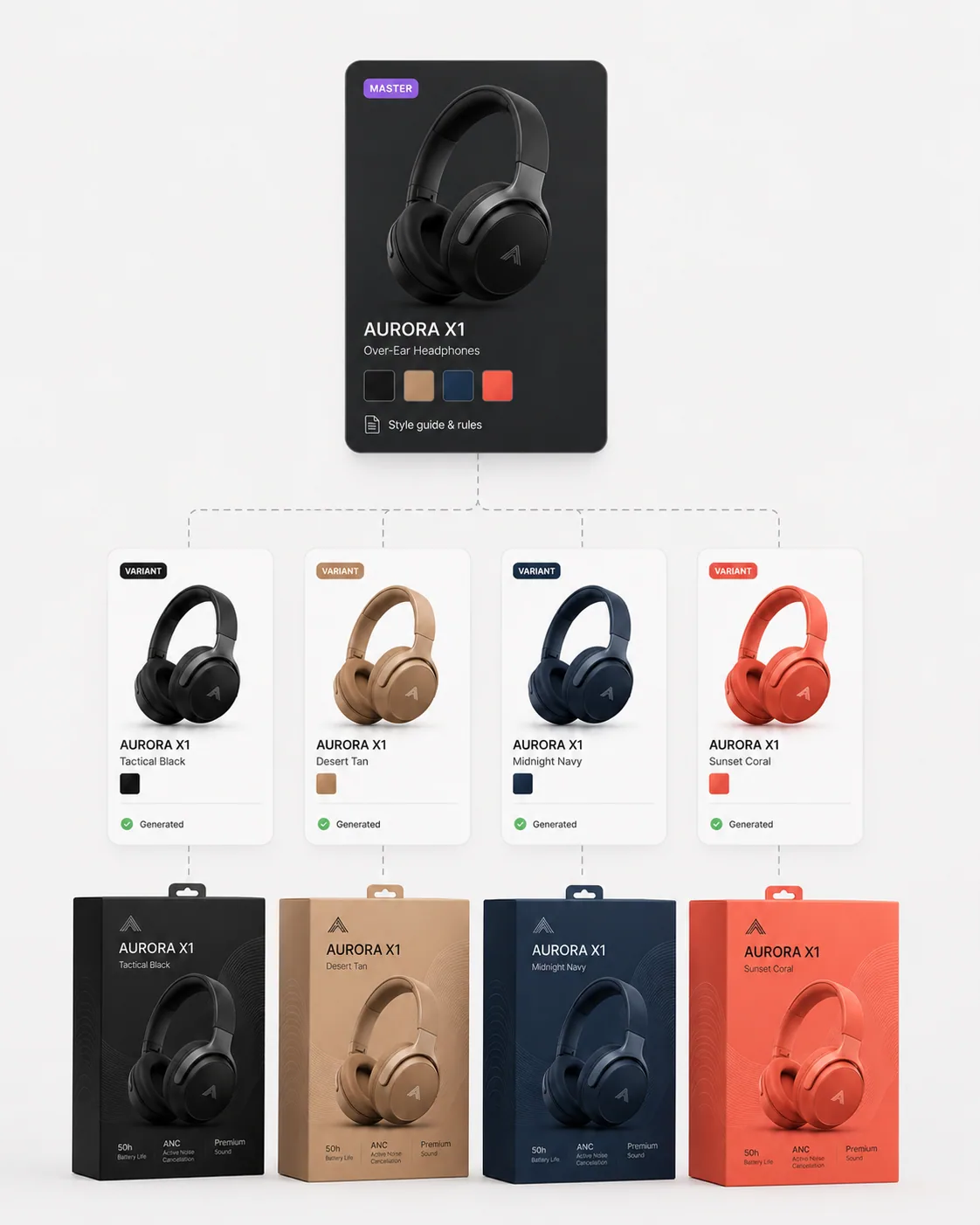Variant generation — propagating art direction across SKUs